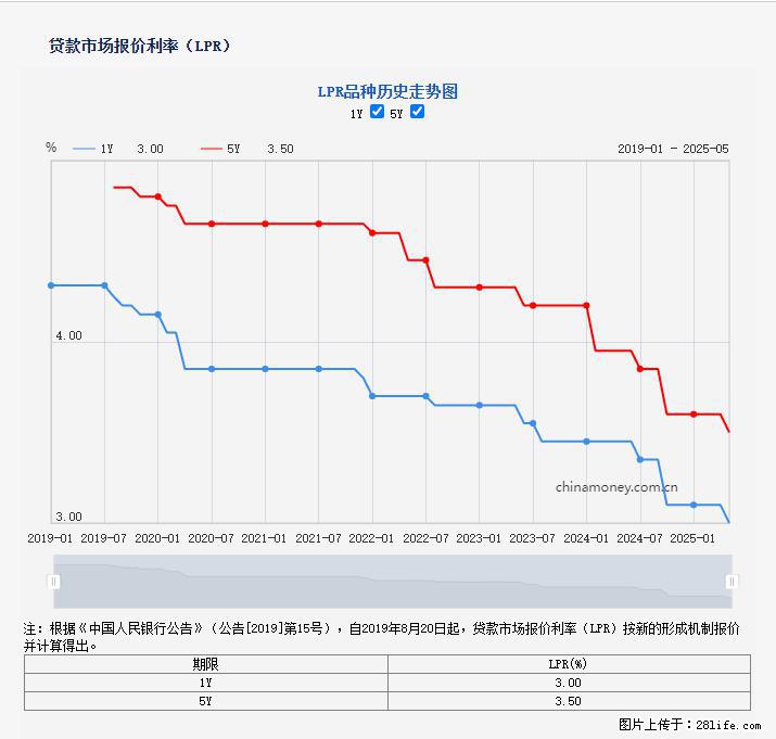 重磅！降息！桂林房贷利率3.0% - 鹤壁生活资讯 - 鹤壁28生活网 hb.28life.net